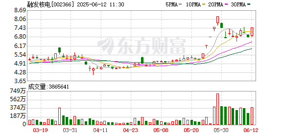 配资平台软件 融发核电：证券事务代表张炳旭辞职
