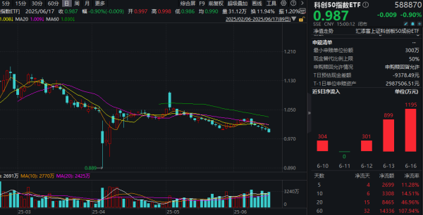 炒股配资在线 科创板连续回调，寒武纪跌超4%，科创50指数ETF(588870)六连阴，交投放量换手率近12%！AI端侧再升级，科创板性价比几何