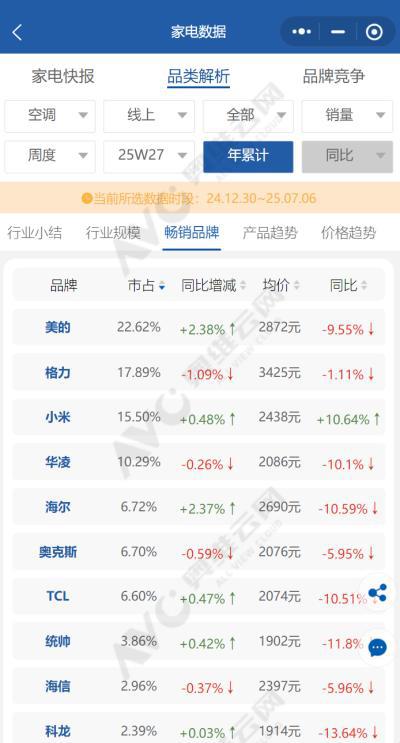 正规网上实盘配资 黑龙江也没扛住“烤”验，空调销量暴增300%